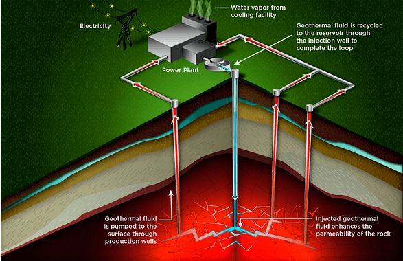 Óxido nitroso para mejorar la obtención de energía geotérmica
